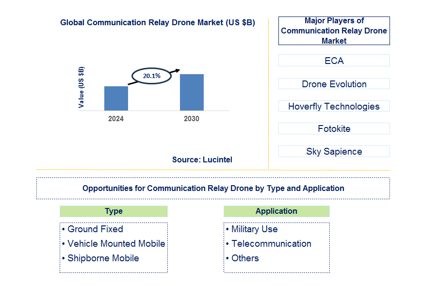 Communication Relay Drone Trends and Forecast