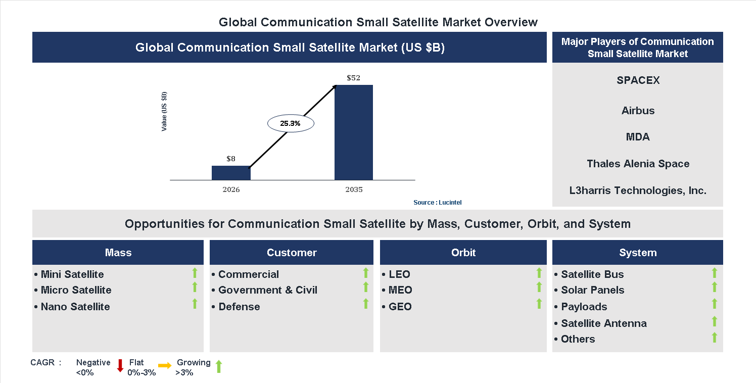 Communication Small Satellite Market Trends and Forecast