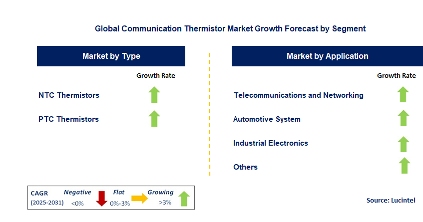 Communication Thermistor Market by Segment