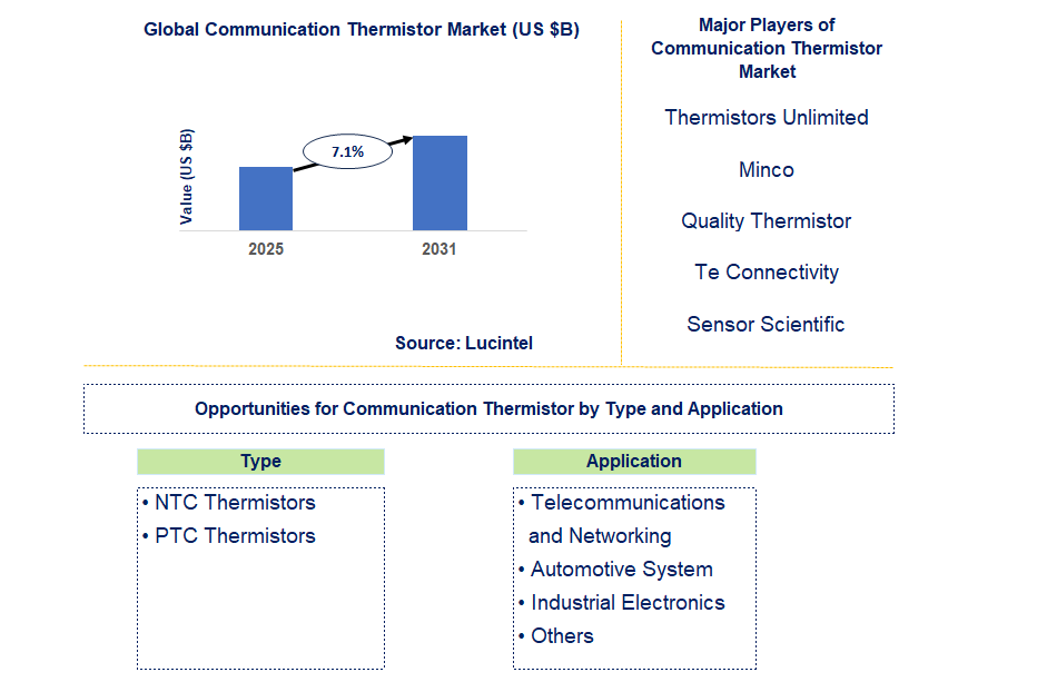 Communication Thermistor Market Trends and Forecast