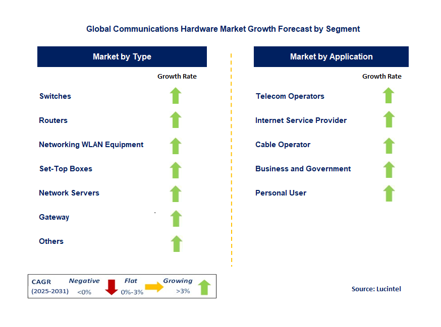 Communications Hardware Market by Segment