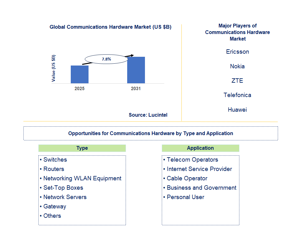 Communications Hardware Market Trends and Forecast
