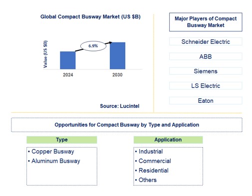 Compact Busway Trends and Forecast