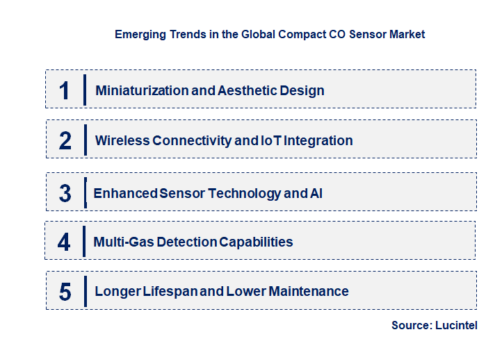 Emerging Trends in the Compact CO Sensor Market