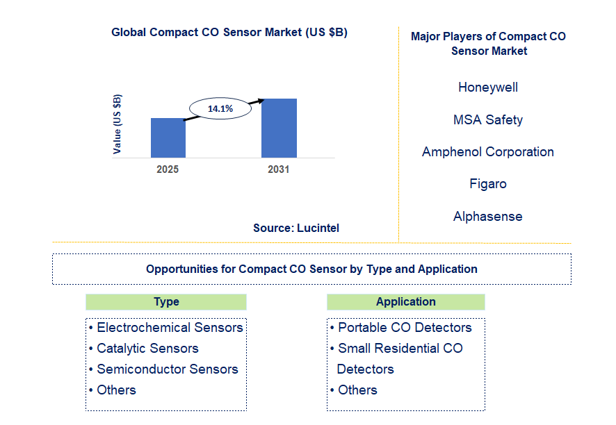 Compact CO Sensor Market Trends and Forecast