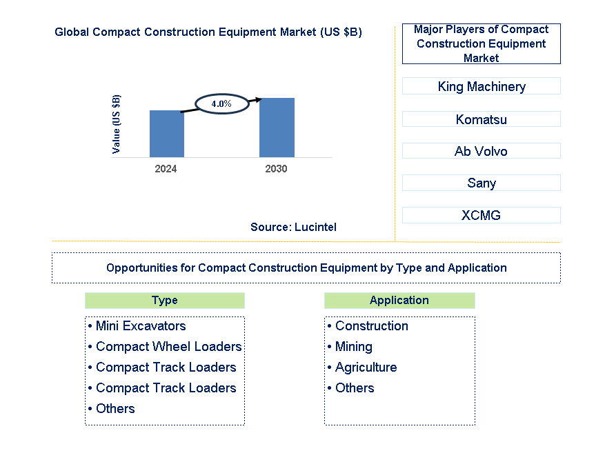 Compact Construction Equipment Trends and Forecast