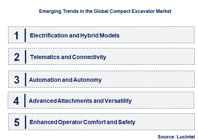 Emerging Trends in the Compact Excavator Market