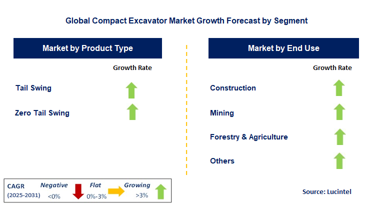 Compact Excavator Market by Segment