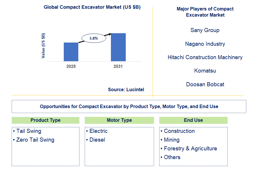 Compact Excavator Market Trends and Forecast
