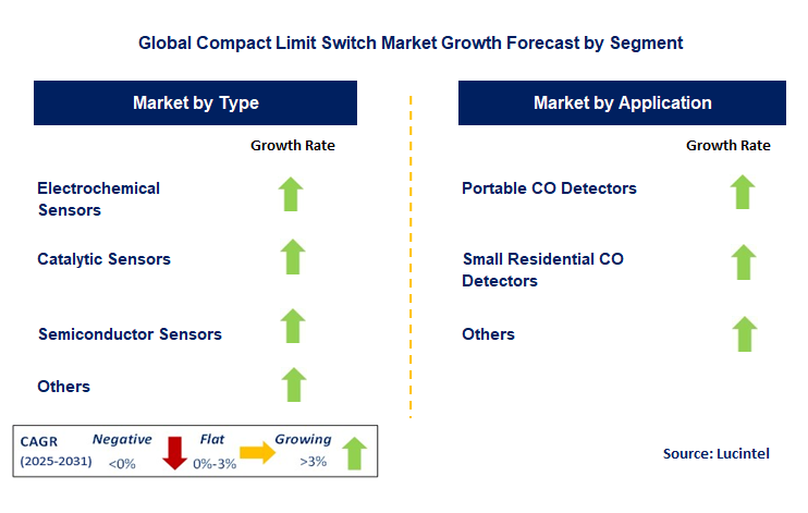 Compact Limit Switch Market by Segment
