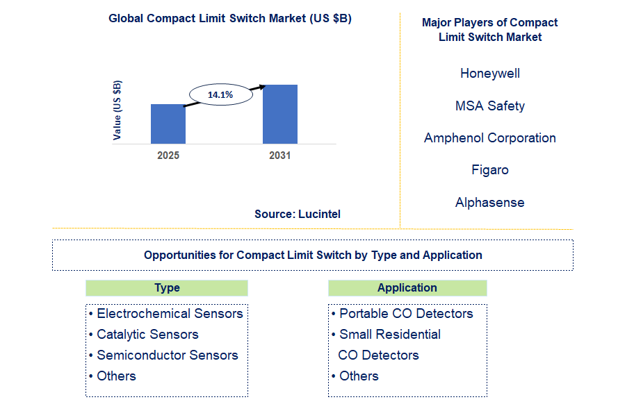 Compact Limit Switch Market Trends and Forecast