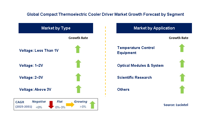 Compact Thermoelectric Cooler Driver Market by Segment