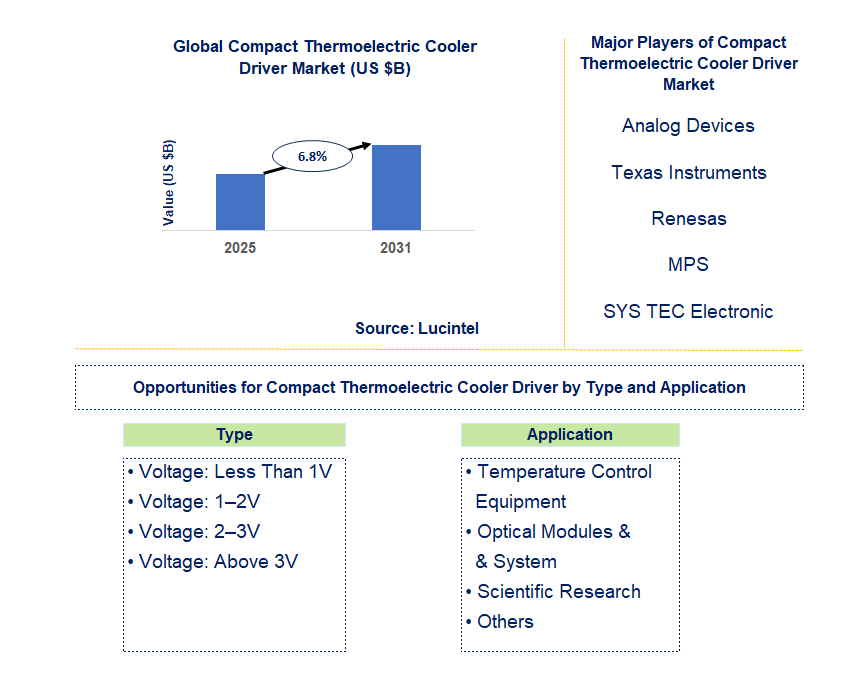 Compact Thermoelectric Cooler Driver Market Trends and Forecast