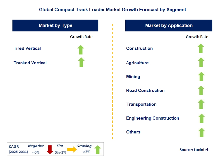 Compact Track Loader Market by Segment