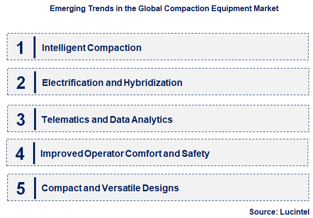 Emerging Trends in the Compaction Equipment Market