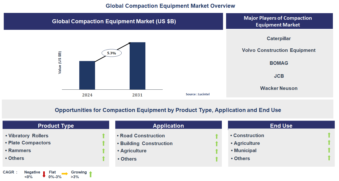 Compaction Equipment Market Trends and Forecast