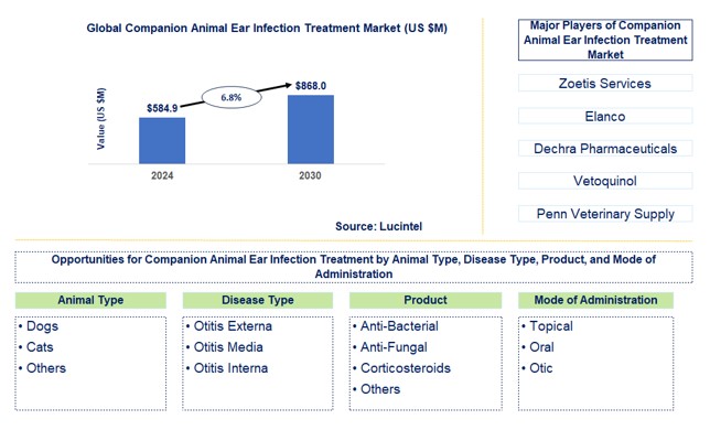 Companion Animal Ear Infection Treatment Trends and Forecast