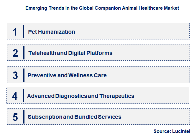 Emerging Trends in the Companion Animal Healthcare Market