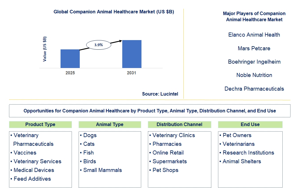 Companion Animal Healthcare Market Trends and Forecast
