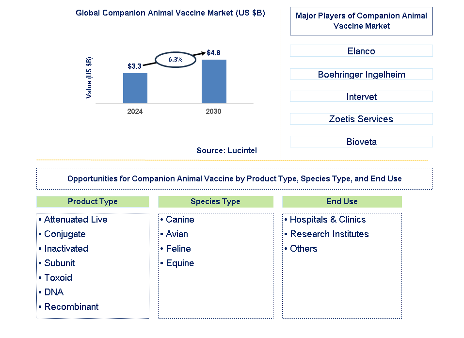 Companion Animal Vaccine Trends and Forecast