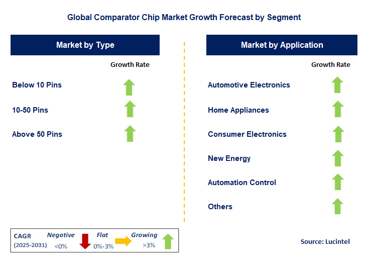 Comparator Chip Market by Segment