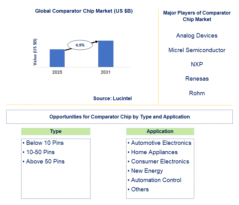 Comparator Chip Market Trends and Forecast