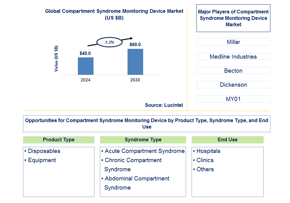 Compartment Syndrome Monitoring Device Trends and Forecast