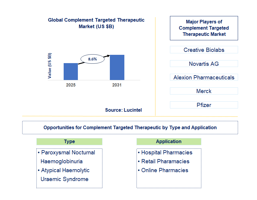 Complement Targeted Therapeutic Market Trends and Forecast