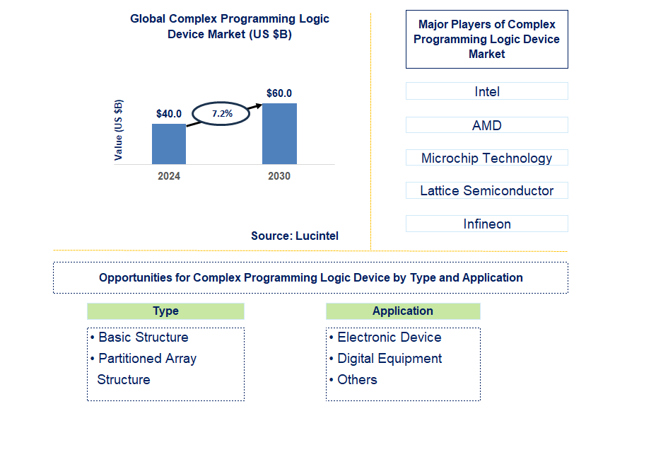 Complex Programming Logic Device Trends and Forecast