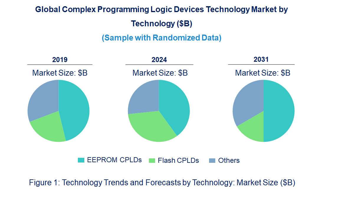Complex Programming Logic Devices (CPLDs) Market by Technology