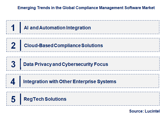 Emerging Trends in the Compliance Management Software Market