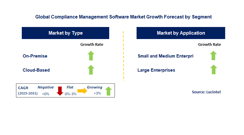 Compliance Management Software Market by Segment