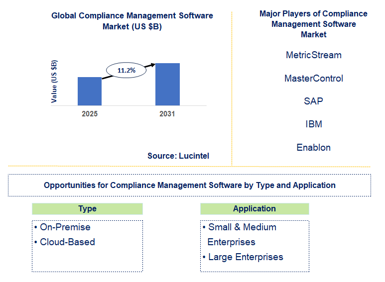 Compliance Management Software Market Trends and Forecast
