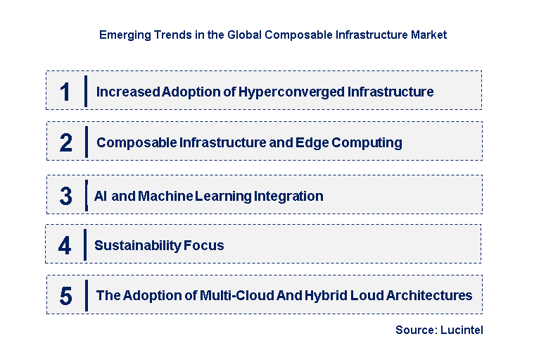 Emerging Trends in the Composable Infrastructure Market