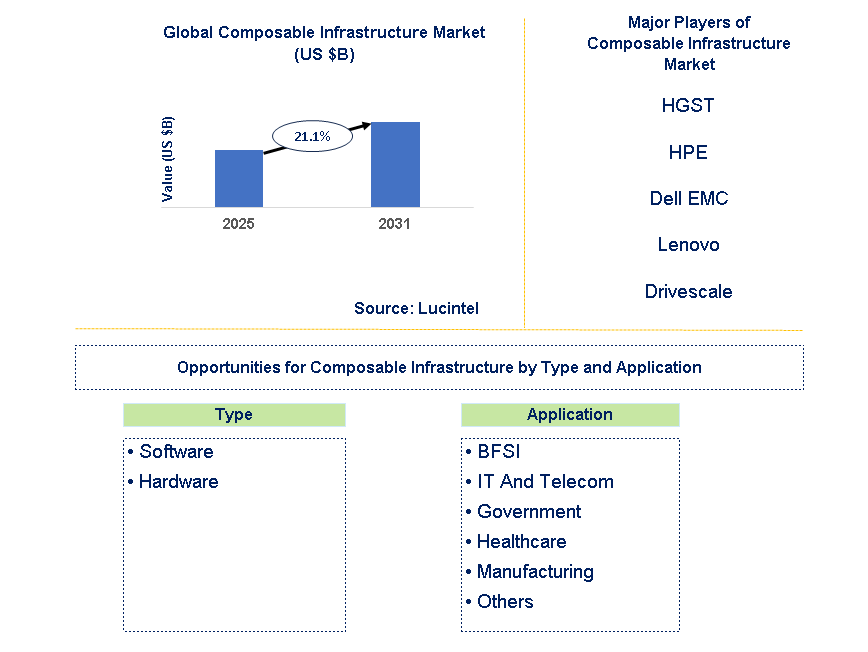 Composable Infrastructure Market Trends and Forecast
