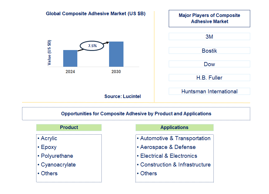 Composite Adhesive Trends and Forecast