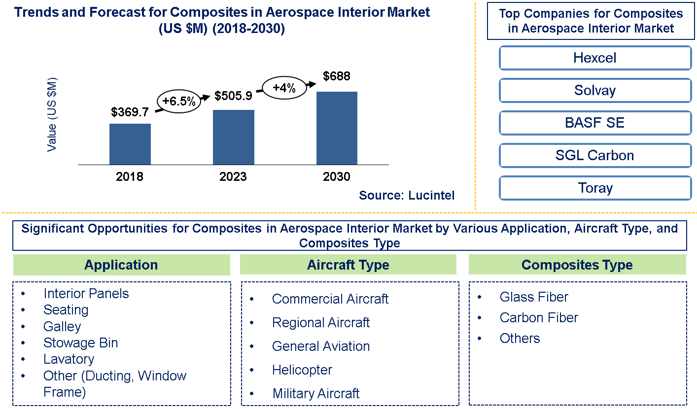 Composites in The Aerospace Interior Market