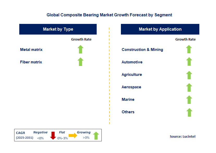 Composite Bearing Market by Segment