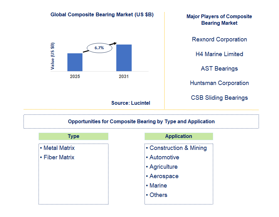 Composite Bearing Market Trends and Forecast