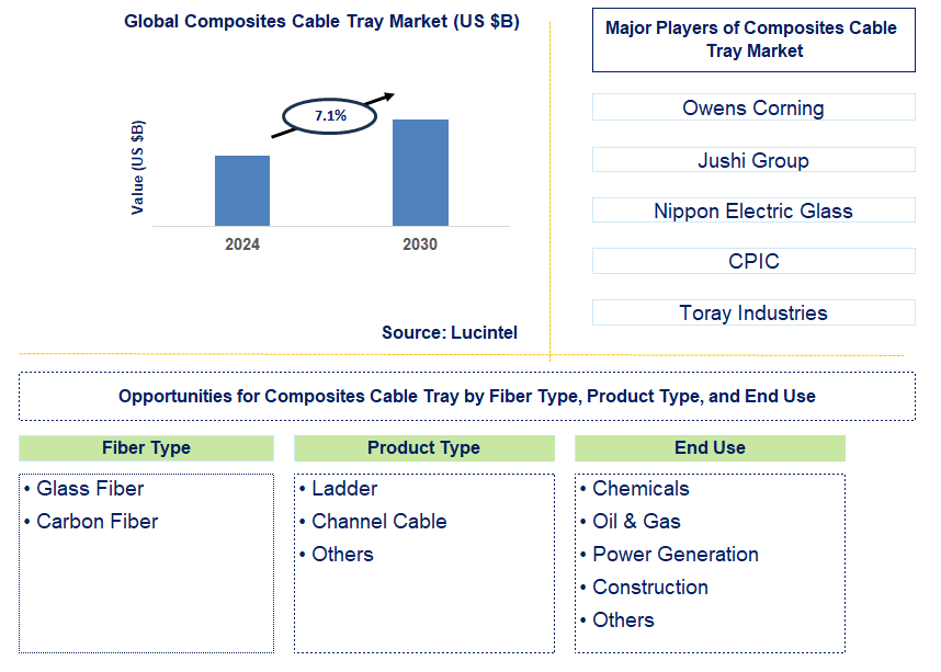 Composites Cable Tray Trends and Forecast