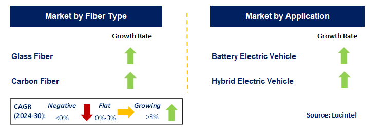 Composites EV Battery Enclosure by Segment