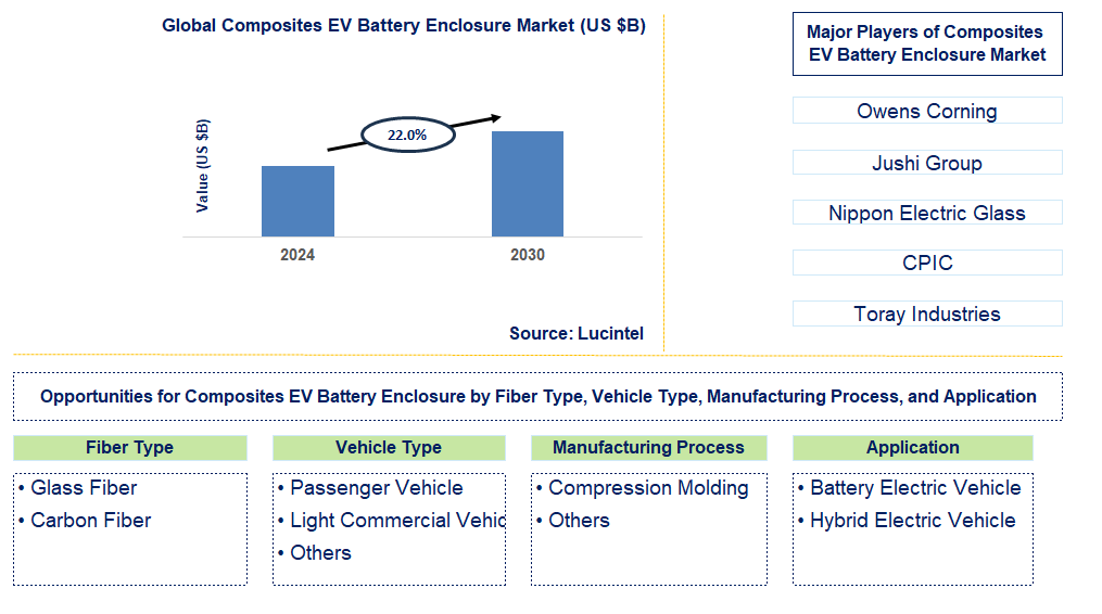 Composites EV Battery Enclosure Trends and Forecast