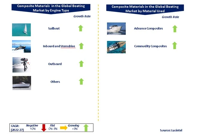 Composite Materials in the Global Boating Market by Segments
