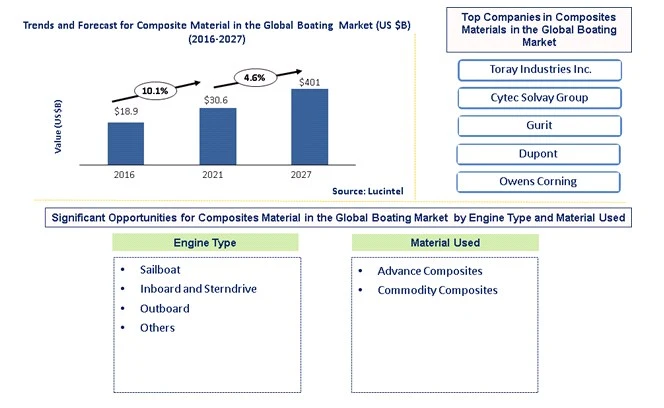 Composite Materials in the Global Boating Market by Engine Type, Material Used, and Region