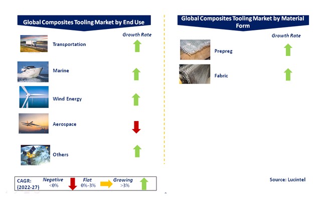 Composite Materials in the Tooling Market by Segments