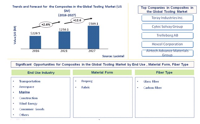 Composite Materials in the Tooling Market by End Use Industry, Material Form, and Fiber Type