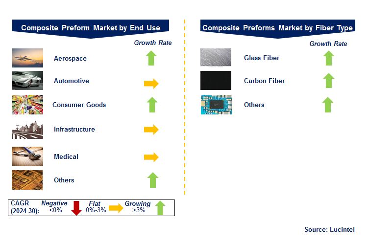 Composite Preform Market by Segments