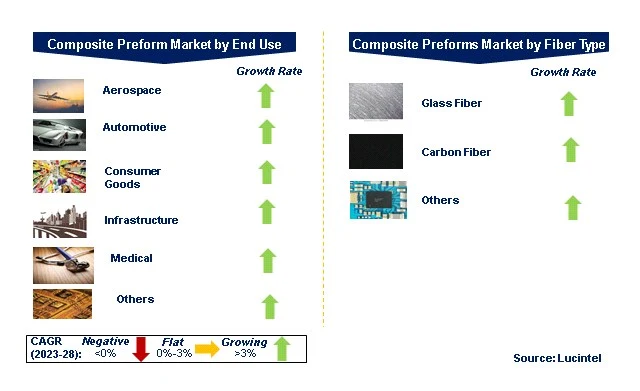 Composite Preform Market by Segments