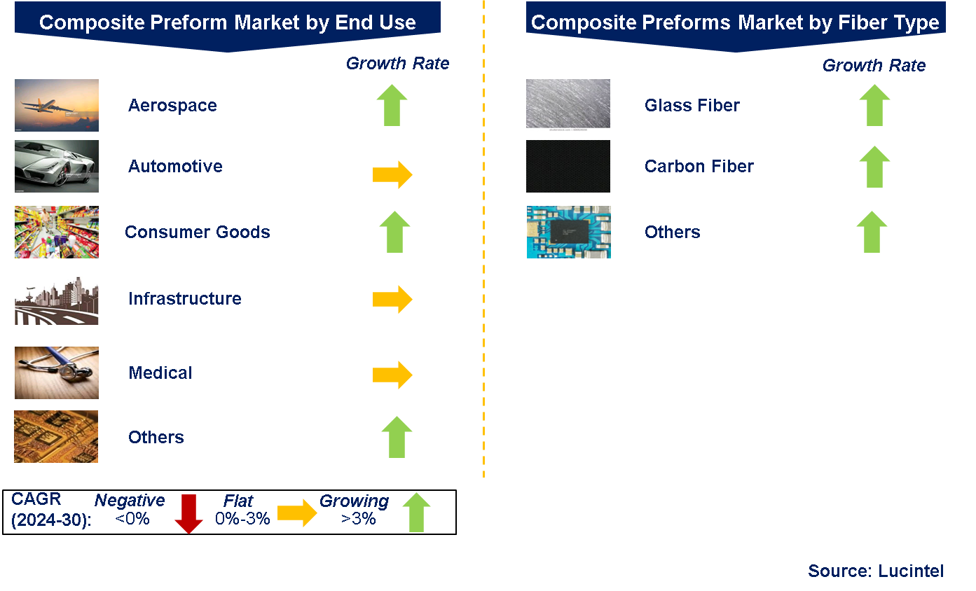 Composite Preform Market by Segments