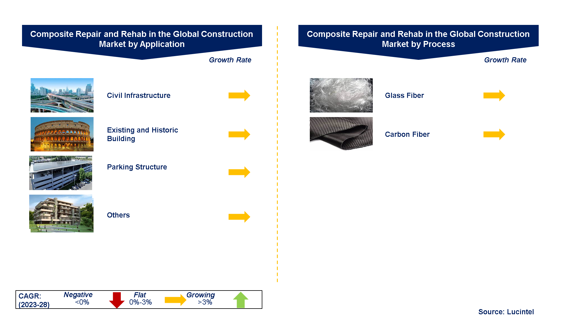 Composite Repair and Rehab in the Global Construction Market by Segments